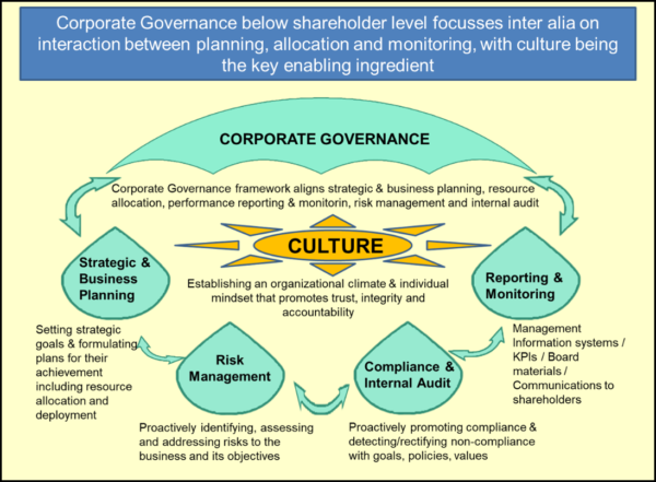 Corporate Governance